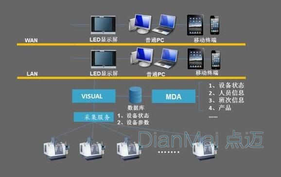生產設備監控系統實施流程