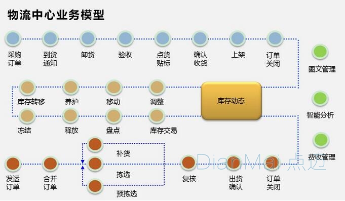 物流中心業務模型