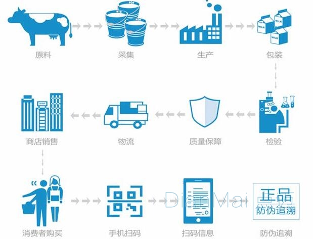 追溯管理系統流程