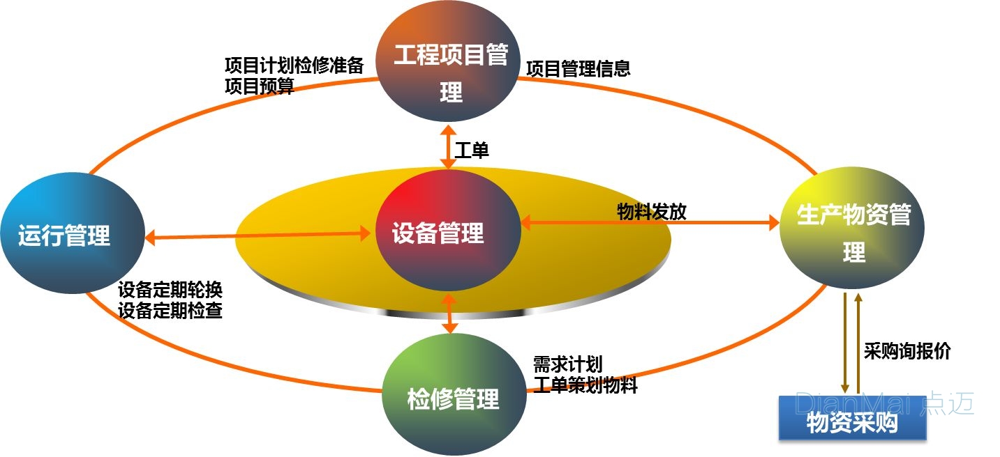 設備管理系統主要功能