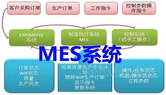 MES系統主要功能