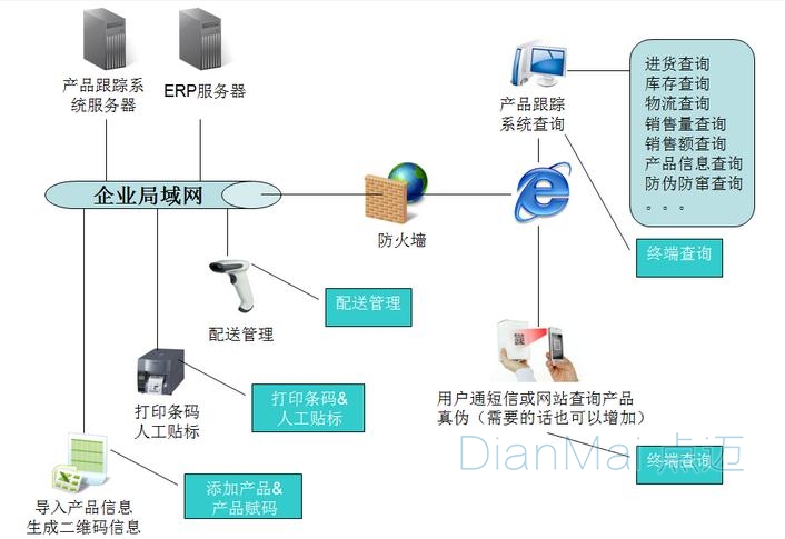 條碼追溯原理