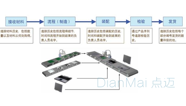 條碼追溯系統工作流程