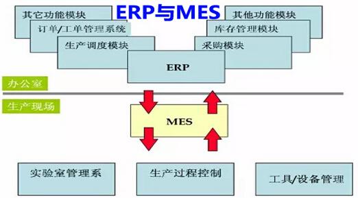 MES與ERP關系