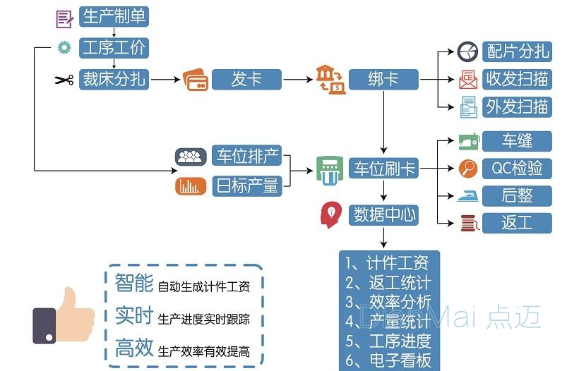 生產(chǎn)加工管理軟件流程