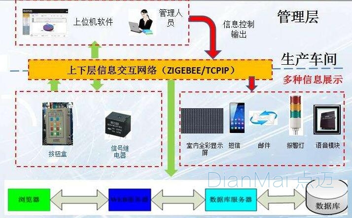 工廠生產(chǎn)管理系統(tǒng)主要功能