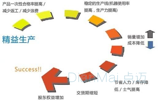 精益生產(chǎn)管理流程