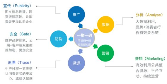 二維碼追溯管理系統