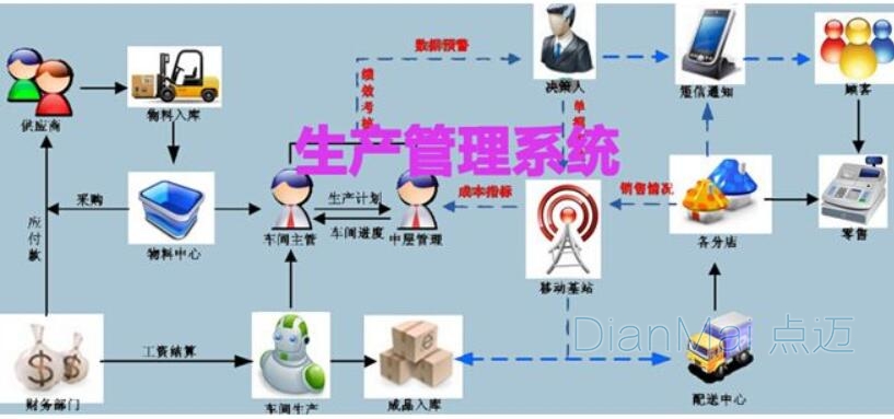 生成管理系統(tǒng)