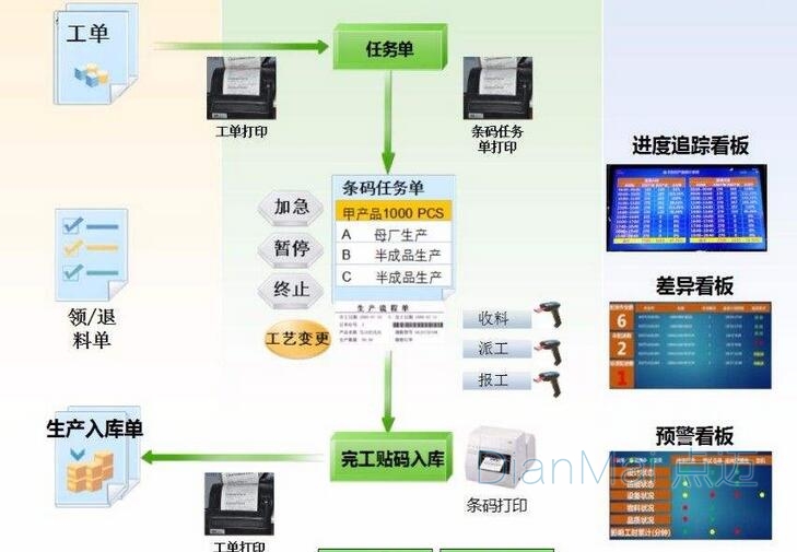 生成加工管理軟件應用流程