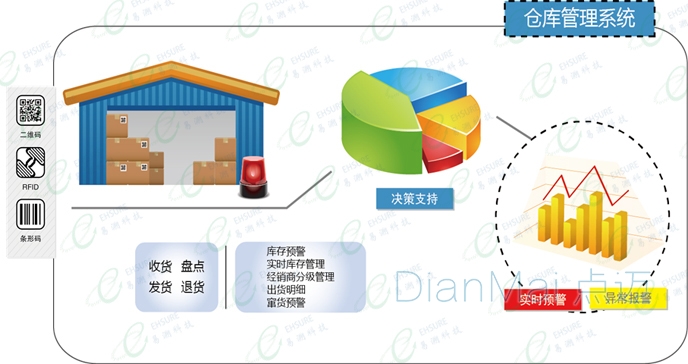 倉庫管理系統主要功能