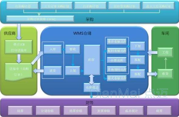 倉(cāng)庫(kù)貨物管理流程