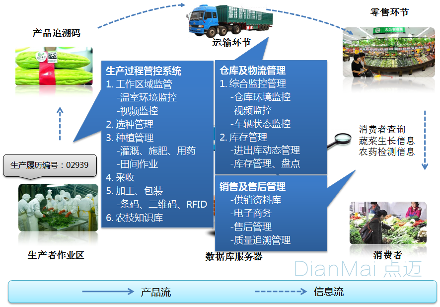 追溯管理軟件應用