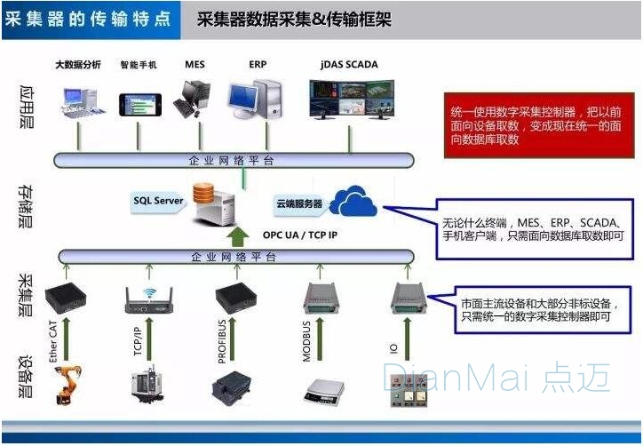 車間管理數據采集