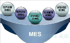 MES項目管理在實踐中的價值 