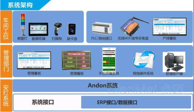 安燈管理系統
