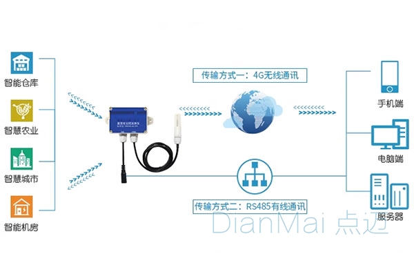 溫濕度控制系統結構圖